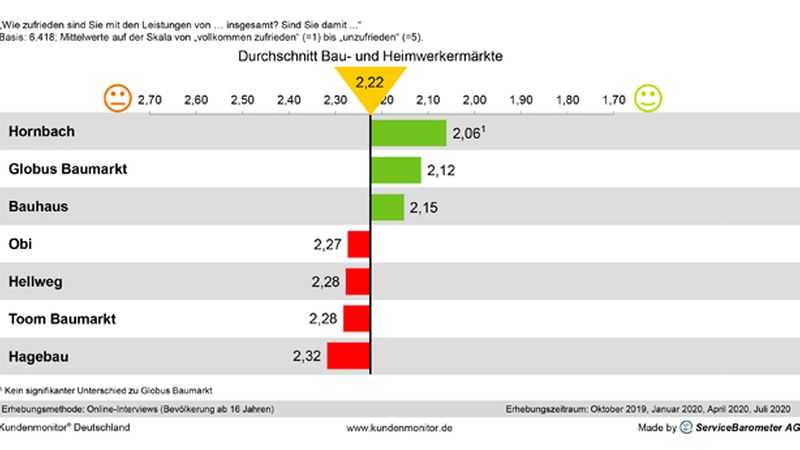 Kundenmonitor 2025: Globus Verliert Vorsprung Im Ranking - g64jc3y