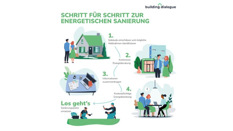 Illustration der Schritte zur energetischen Sanierung eines Gebäudes, einschließlich Energieberatung und Sanierungspläne.