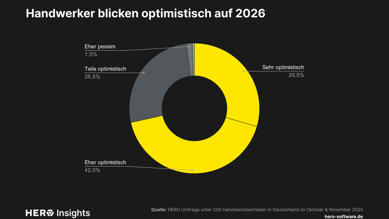 Ein Tortendiagramm zeigt die Ergebnisse einer Umfrage unter Handwerksbetrieben in Deutschland, die optimistisch auf das Jahr 2026 blicken.