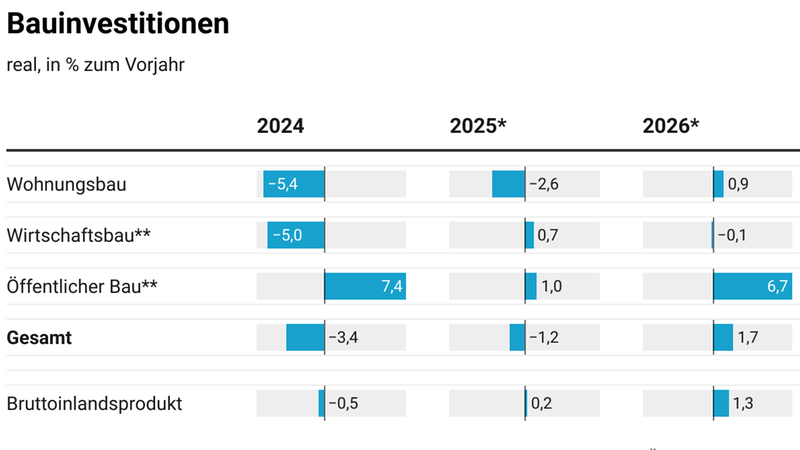 Grafik zur Prognose der Bauinvestitionen in Deutschland von 2024 bis 2026, unterteilt in Wohnungsbau, Wirtschaftsbau und öffentlicher Bau.