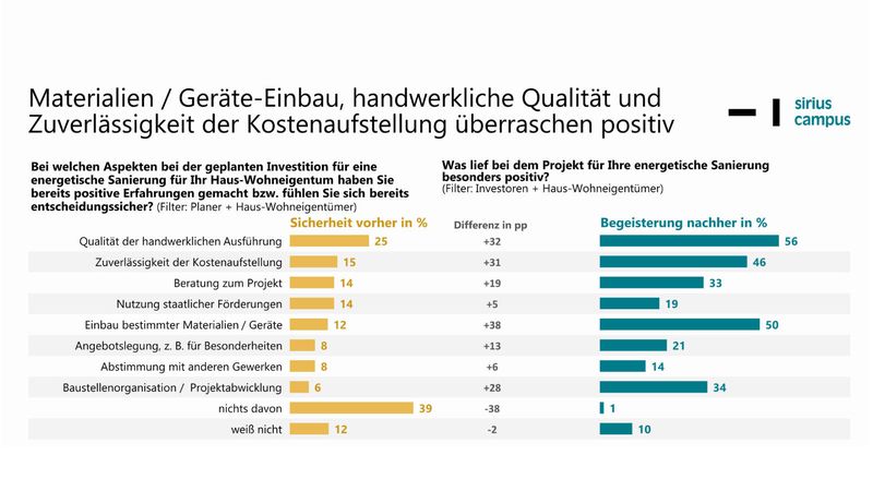 Grafik zur Bewertung von Aspekten einer energetischen Sanierung, die positive Überraschungen bei Materialien, Geräte-Einbau und handwerklicher Qualität zeigt.