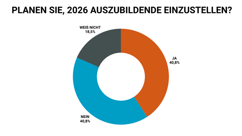 Ein Kreisdiagramm zeigt die Ergebnisse einer Umfrage zur Einstellung von Auszubildenden im Jahr 2026.