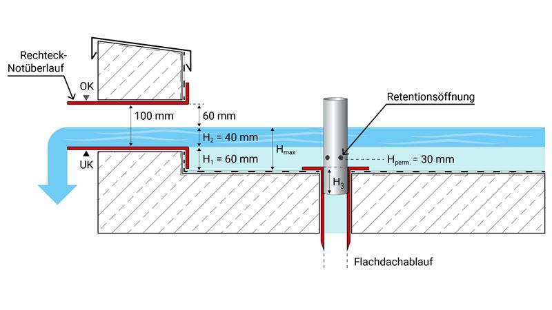 Schematische Darstellung eines Flachdachentwässerungssystems mit Notüberlauf und Retentionsöffnung.