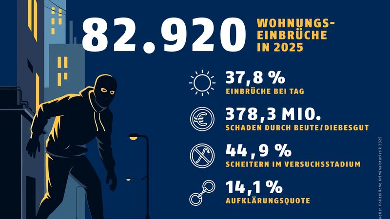 Illustration eines Einbrechers in der Nacht mit Statistiken zu Wohnungseinbrüchen im Jahr 2025.