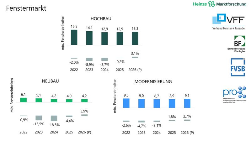 Diagramm zur Entwicklung des Fenstermarktes in den Bereichen Hochbau, Neubau und Modernisierung von 2022 bis 2026.