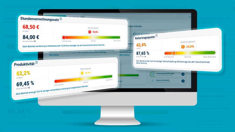 Ein Computerbildschirm zeigt ein Wirtschaftsanalyse-Dashboard mit Kennzahlen wie Stundenverrechnungssatz, Produktivität und Rohertragsquote.