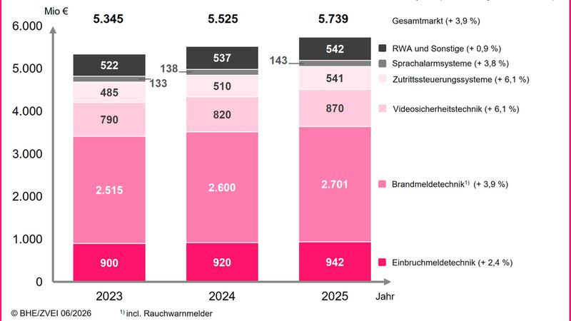 Gestapeltes Balkendiagramm zur Entwicklung des Umsatzes für elektronische Sicherungstechnik in Deutschland von 2023 bis 2025 (Mio. €). Dargestellt sind drei Säulen: 2023 (5.345 Mio. €), 2024 (5.525 Mio. €) und 2025 (5.739 Mio. €) mit Segmenten für Einbruchmeldetechnik (900 / 920 / 942), Brandmeldetechnik (2.515 / 2.600 / 2.701), Videosicherheitstechnik (790 / 820 / 870), Zutrittssteuerungssysteme (485 / 510 / 541), Sprachalarmsysteme (133 / 138 / 143) und RWA und Sonstige (522 / 537 / 542). Rechts befindet sich eine Legende mit den prozentualen Veränderungen pro Fachsparte; farbgebung in pink- und grautönen, BHE-Logo unten links.