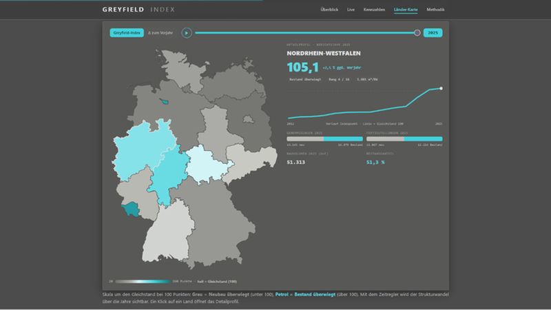 Interaktive Visualisierung einer Deutschlandkarte mit mehreren hellblau hervorgehobenen Bundesländern und einem Dashboard-Panel rechts, das den Greyfield Index für Nordrhein-Westfalen (Wert 105,1) einschließlich einer Trendlinie, Balkendiagrammen und Detailkennzahlen zeigt. Dunkles UI-Design mit Fokus auf regionale Analyse, statistischen Vergleich und Entwicklungstrends.