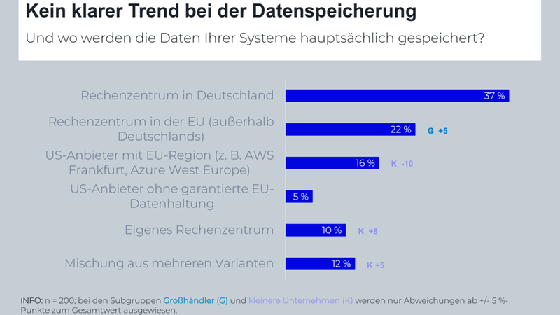 Infografik mit dem Titel "Kein klarer Trend bei der Datenspeicherung": ein horizontales Balkendiagramm zeigt die Verteilung, wo Systeme hauptsächlich gespeichert werden. Hauptwerte: Rechenzentrum in Deutschland 37%, Rechenzentrum in der EU (außerhalb Deutschlands) 22%, US-Anbieter mit EU-Region 16%, US-Anbieter ohne garantierte EU-Datenhaltung 5%, Eigenes Rechenzentrum 10%, Mischung aus mehreren Varianten 12%. Oben sind die Logos von ECC Köln, synaigy und OVHcloud; unten Quellenhinweis zum B2BEST Barometer Vol. 22, 2026.