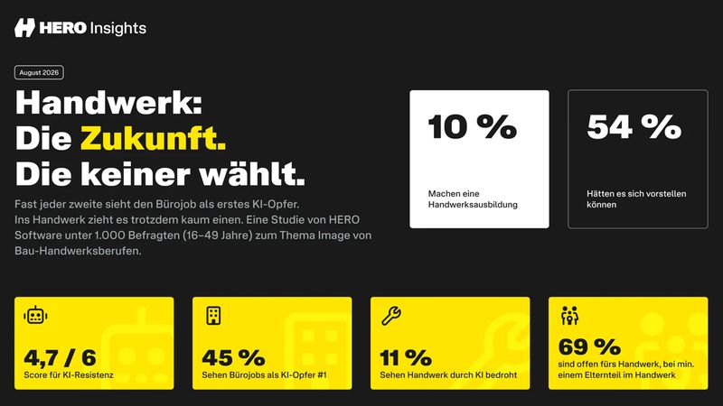 Infografik der HERO Insights Studie vom August 2026 zum Thema Handwerk und Zukunft. Die Grafik zeigt statistische Daten aus einer Befragung von 1.000 Personen zum Image von Bau-Handwerksberufen im Kontext von KI und Berufswahl.