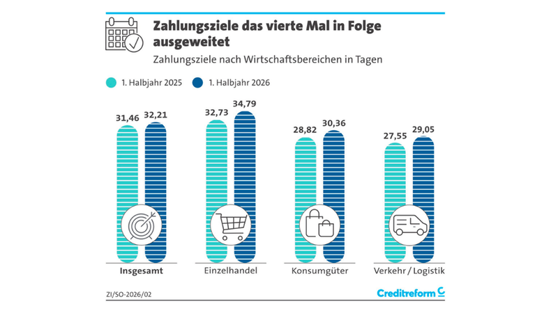 Eine Infografik von Creditreform, die zeigt, dass die Zahlungsziele in verschiedenen Wirtschaftsbereichen wie Einzelhandel, Konsumgüter sowie Verkehr und Logistik im ersten Halbjahr 2026 im Vergleich zum Vorjahr erneut ausgeweitet wurden.