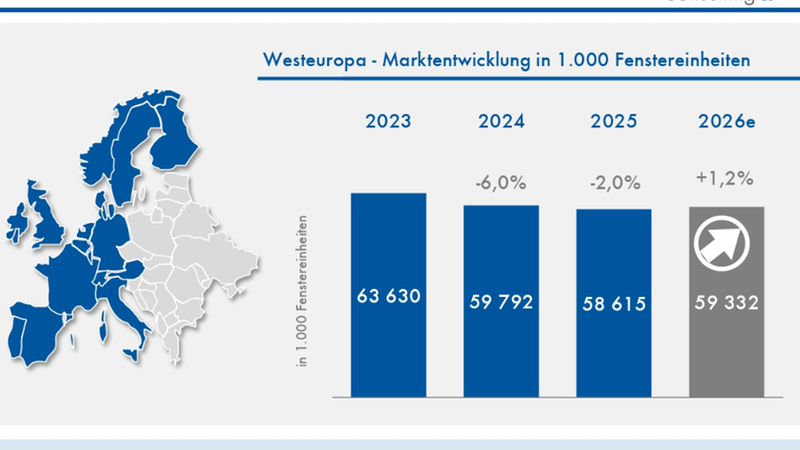 Ein Diagramm zur Marktentwicklung der Fensterindustrie in Westeuropa. Die Grafik zeigt die Anzahl der Fenstereinheiten in Tausend für die Jahre 2023 bis 2026, wobei das Jahr 2026 als Prognose dargestellt ist und eine Erholung mit +1,2 Prozent anzeigt.