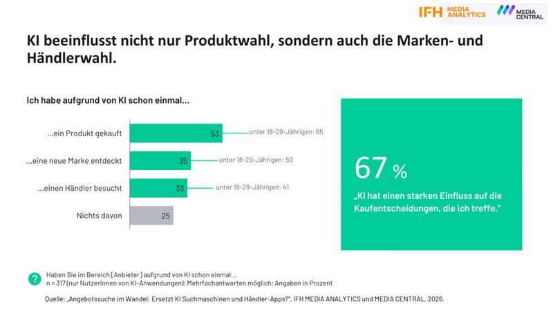 Eine Infografik von IFH Media Analytics und Media Central, die zeigt, wie Künstliche Intelligenz (KI) das Konsumentenverhalten beeinflusst. Die Grafik stellt dar, dass 67 % der Nutzer einen starken Einfluss von KI auf ihre Kaufentscheidungen bestätigen und zeigt die Auswirkungen auf die Produkt-, Marken- und Händlerwahl auf.
