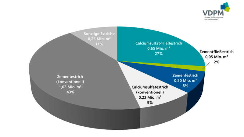 Ein detailliertes Tortendiagramm des VDPM, das die Marktanteile verschiedener Estricharten in Deutschland in Millionen Kubikmetern und Prozent darstellt. Das Hauptmotiv ist die grafische Verteilung von Zementestrich, Calcium­sulfat­fließestrich und weiteren Estrichvarianten.