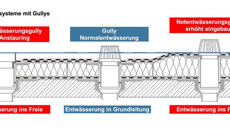 Flachdachentwässerung Notabaulauf