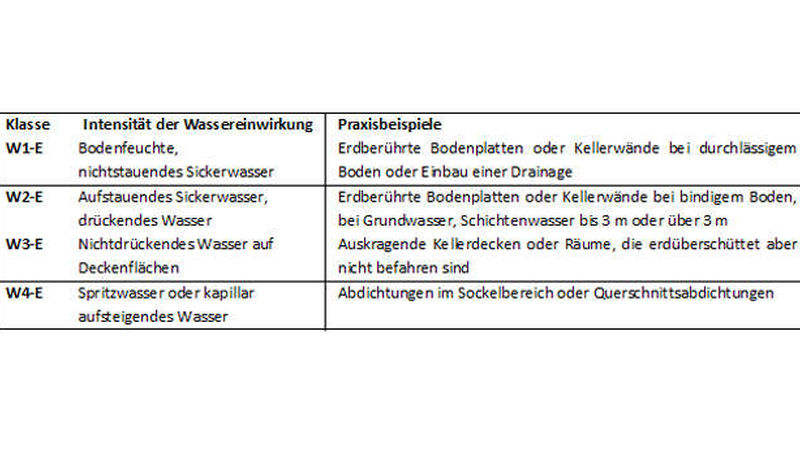 DIN-18533-Erdberuehrte-Bauteile-Abb-3