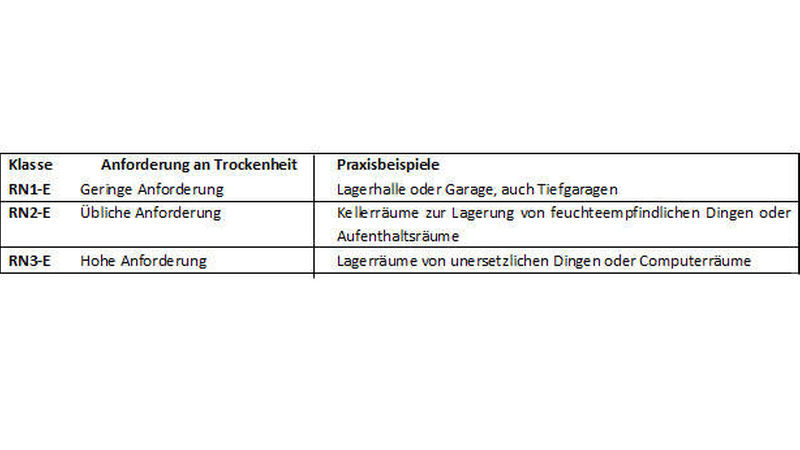 DIN-18533 Raumnutzungsklassen für Erdberührte Bauwerke