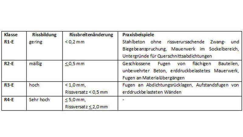 DIN-18533 Rissklassen für verschiedene Untergründe