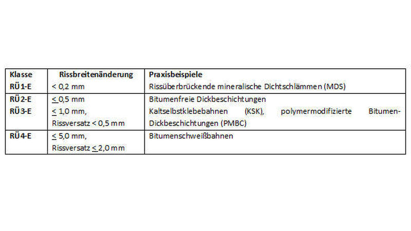 DIN-18533 Rissklassen für verschiedene Abdichtungsstoffe