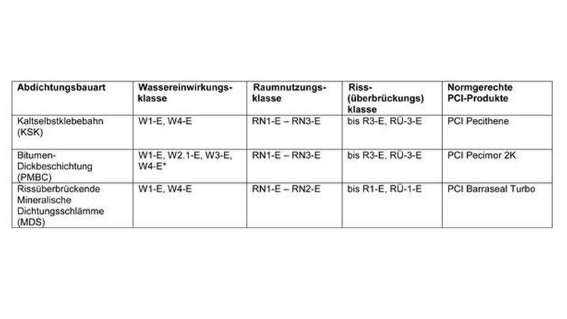 DIN-18533 Tabelle Abdichtungsbauarten