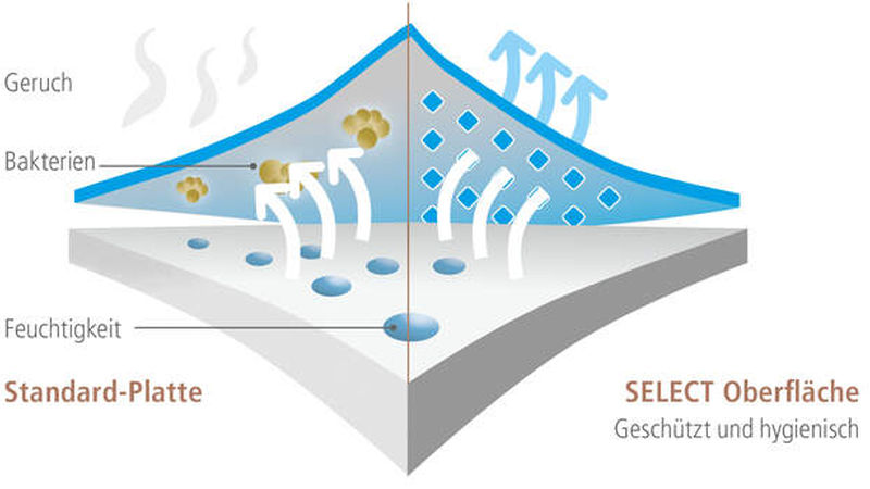 „Select“ ist mit einer antibakteriellen Beschichtung versehen, die  Infektionen durch kontaminierte Oberflächen verhindern soll. (Foto: Poresta Systems GmbH)