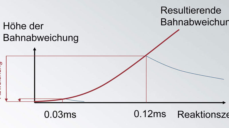 Steuerungs-Taktfrequenz