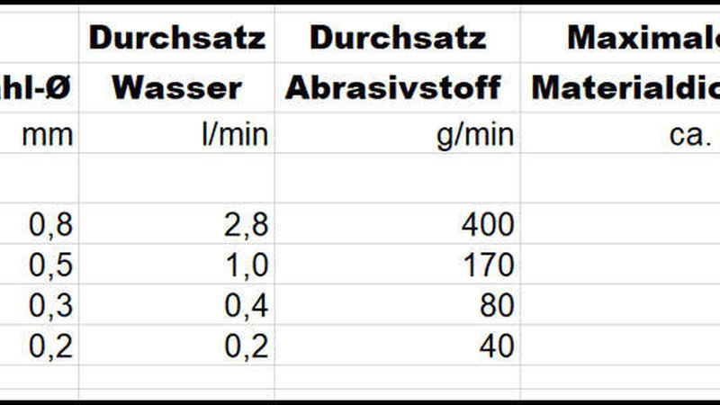 Schneidstrahl-Durchmesser