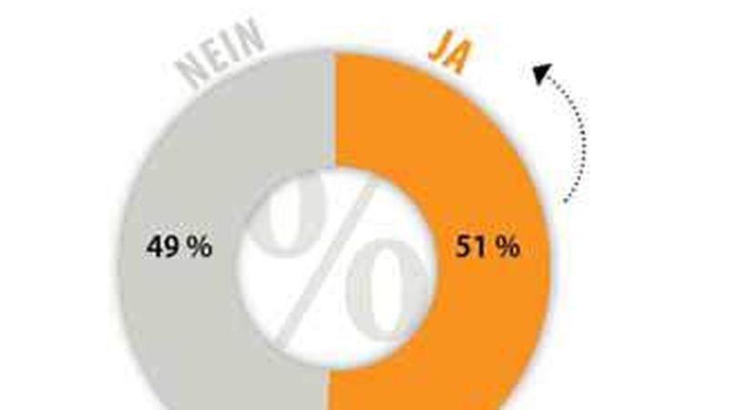 Die Angst vor einer Immobilienblase wird wieder greifbar für die Mehrheit der Trendbarometer-Teilnehmer. Das ist ein klarer Stimmungsumschwung, denn seit 2015 hatten immer weniger Befragte die Angst vor einer Blase geteilt. Vor Jahresfrist hatten sogar nur 38 Prozent die Frage mit „Ja“ beantwortet.