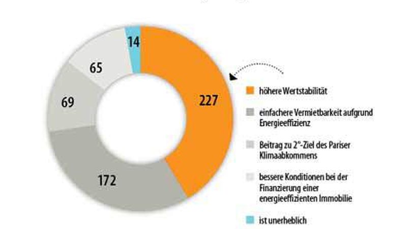Die Antworten auf diese Frage zeigen: Noch immer gibt es Investoren, für die Energieeffizienz bei ihren Immobilienkäufen keine Rolle spielt. Investoren, bei denen das anders ist, erhoffen sich durch die bessere Energieeffizienz eine höhere Wertstabilität und eine einfachere Vermietbarkeit. In Zeiten der Kapitalschwemme spielt es hingegen weniger oft eine Rolle, dass Investoren bessere Konditionen bei der Finanzierung einer energieeffizienten Immobilie erhalten können.