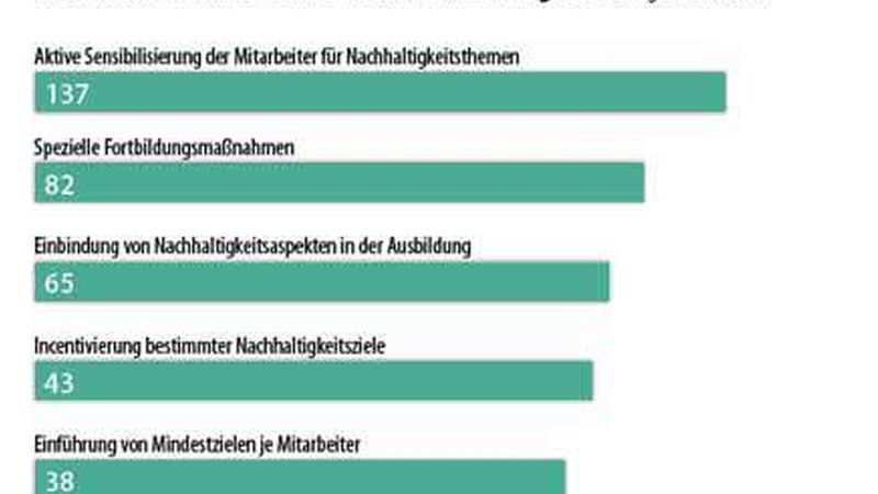 Strategien und Leitbilder verbessern nur dann etwas, wenn sie im Alltag gelebt werden. „Mit der Umsetzung des Themas in den Unternehmen muss auch ein Wandel in der Unternehmenskultur einhergehen, denn alle Mitarbeiter müssen hinter dem Thema Nachhaltigkeit stehen“, so Gero Bergmann. Deshalb sensibilisieren die meisten Unternehmen aktiv ihre Mitarbeiter für Nachhaltigkeitsthemen. Deutlich seltener sind spezielle Fortbildungsmaßnahmen oder eine Einbindung von Nachhaltigkeitsaspekten in der Ausbildung der Nachwuchskräfte. Immerhin 43 Befragte geben an, dass ihr Unternehmen das Erreichen von bestimmten Nachhaltigkeitszielen incentiviert. Ebenfalls ein Mittel: feste Mindestziele je Mitarbeiter.