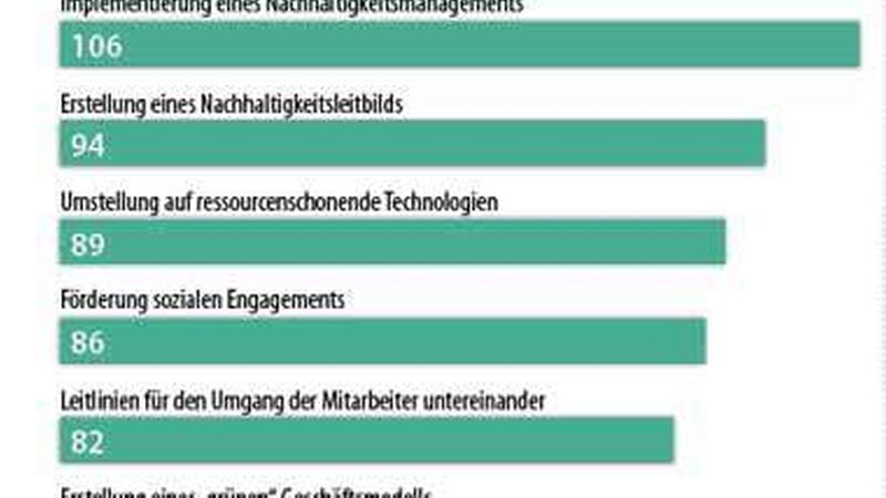 Ein echtes „grünes Geschäftsmodell“ ist vergleichsweise selten. Üblicher ist es da schon, dass Unternehmen ein Nachhaltigkeitsmanagement implementieren und sich ein Nachhaltigkeitsleitbild verpassen. 89 Mal wurde außerdem die Einführung von ressourcenschonenden Technologien genannt.
