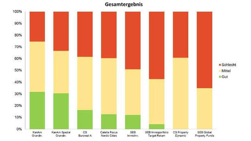 Vor allem den Portfolios der SEB-Fonds, die sich in Abwicklung befinden, stellt die Studie ein schlechtes Zeugnis aus. Der Abverkauf dürfte schwierig werden (Quelle: Drescher & Cie. Immo Consult)