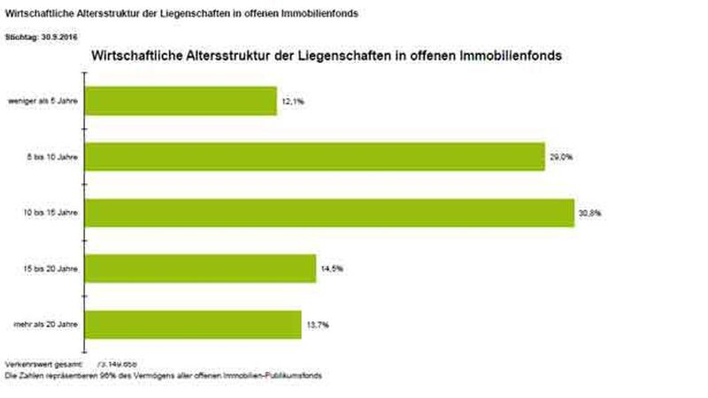Bei der Altersstruktur ihrer Immobilien zeigen offene Immobilienfonds ein sehr verteiltes Bild (Quelle: BVI)