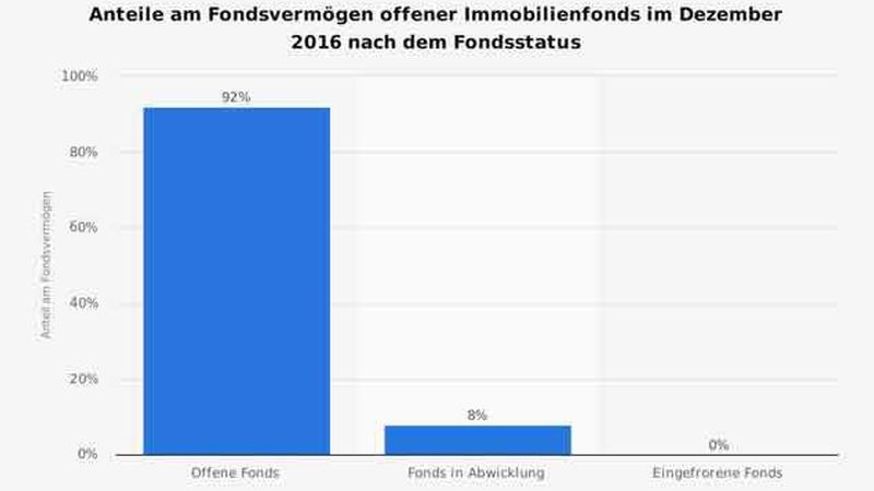 Offene Immobilienfonds und ihr Fondsvermögen (Quelle: BVI)