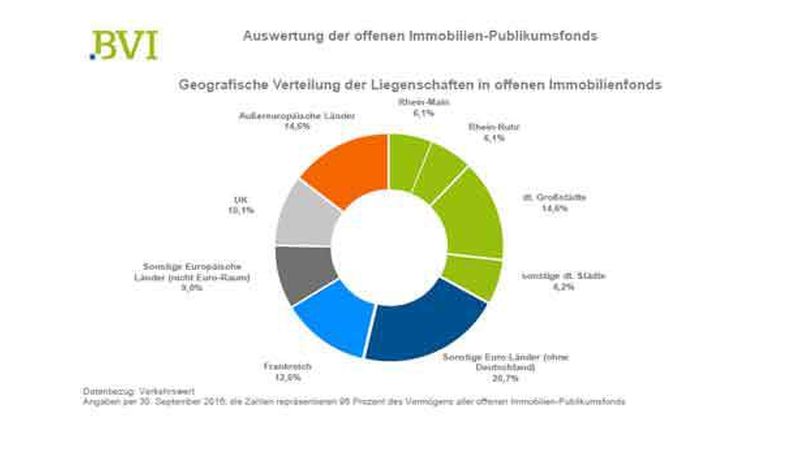 Offene Immobilienfonds halten weniger als 15 Prozent ihrer Liegenschaften außerhalb Europas (Quelle: BVI)