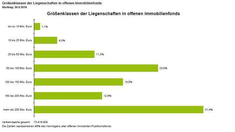 60 Prozent der Liegenschaften von offenen Immobilienfonds haben Verkehrswerte von mindestens 100 Millionen Euro (Quelle: BVI)