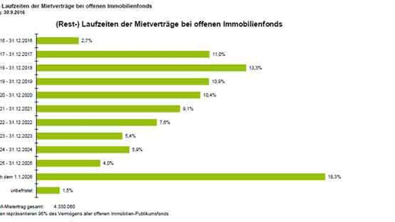 Offene Immobilienfonds: Knapp ein Drittel aller Mietverträge läuft bis 2024 oder länger (Quelle: BVI)