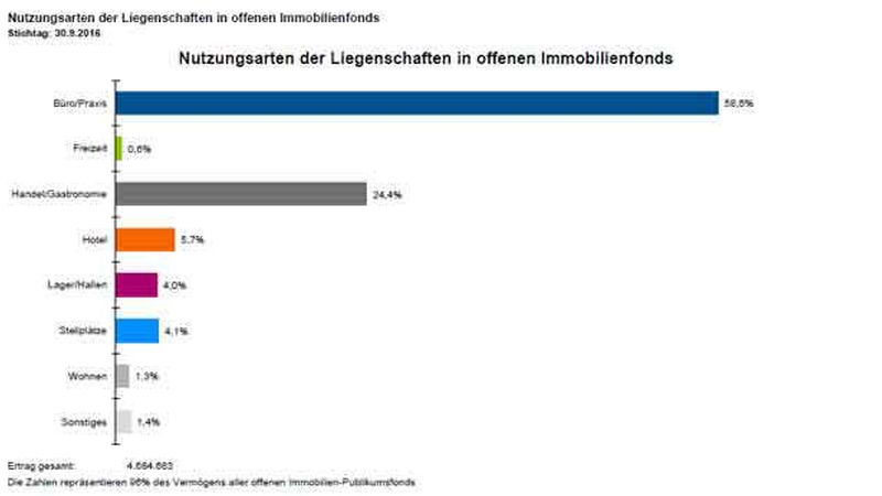 Büro und Handel dominieren eindeutig die Nutzungsarten bei offenen Immobilienfonds (Quelle: BVI)