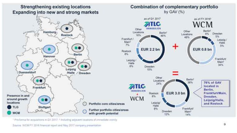 Überblick über die Portfolien von TLG und WCM (Quelle: TLG)
