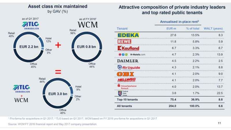 Asset-Mix und große Kunden von TLG und WCM (Quelle: TLG)