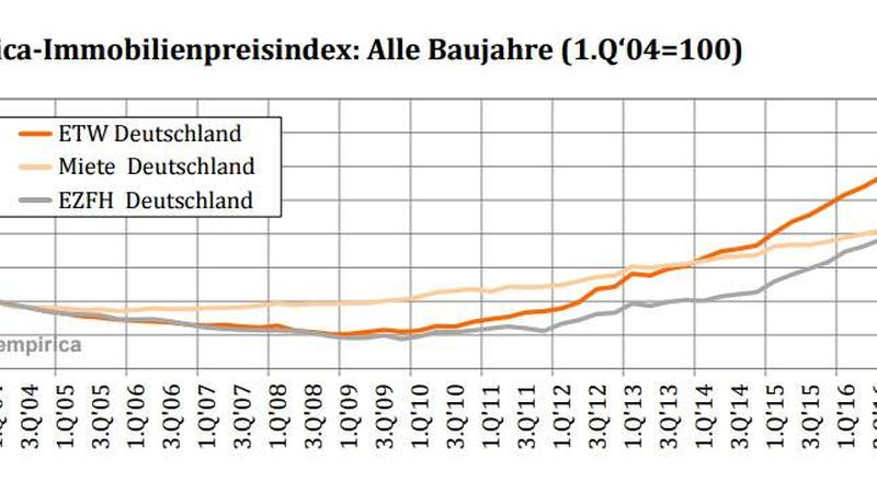 Über alle Baujahre hinweg sind die Mieten und Preise im ersten Quartal 2017 noch einmal um 1,4 Prozent gestiegen (Quelle: Empirica Immobilienpreisindex)