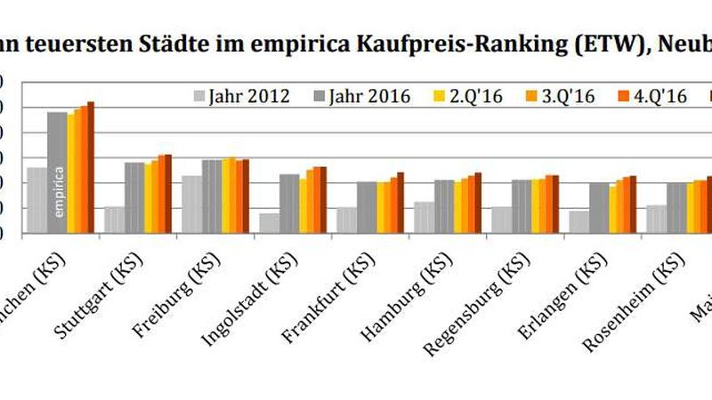 Bei Eigentumswohnungen gehören auch Regensburg, Rosenheim und Mainz zu den teuersten Städten in Deutschland (Quelle: Empirica Immobilienpreisindex)