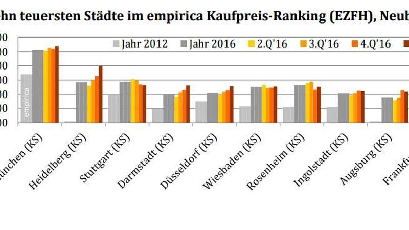 In Heidelberg sind Ein- oder Zweifamilienhäuser teurer als in Stuttgart, Düsseldorf oder Frankfurt (Quelle: Empirica Immobilienpreisindex)