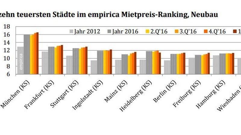 In Sachen Miete ist es nirgendwo teurer als in München (Quelle: Empirica Immobilienpreisindex)