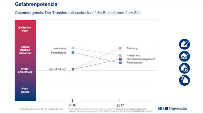 In der Beratung wird der Druck zu Innovationen bereits deutlich erkennbar als Gefahr wahrgenommen (Quelle: ebs REMI/Innovationsbarometer 2017)