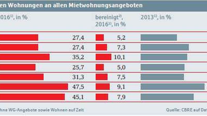(Quelle: Wohnmarktreport Berlin 2017)