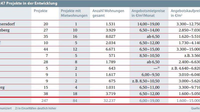 (Quelle: Wohnungreport Berlin 2017)