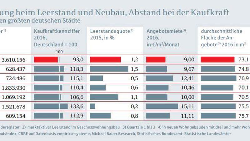 (Quelle: Wohnmarktreport Berlin 2017)