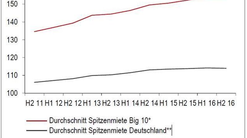 Das Mietwachstum in ganz Deutschland erreicht sein Ende (Quelle: JLL)