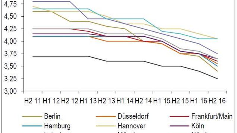 Übersicht der Renditen an den Top-Standorten (Quelle: JLL)